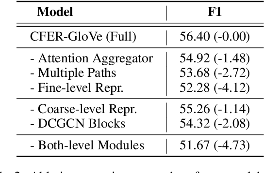 Figure 4 for Coarse-to-Fine Entity Representations for Document-level Relation Extraction