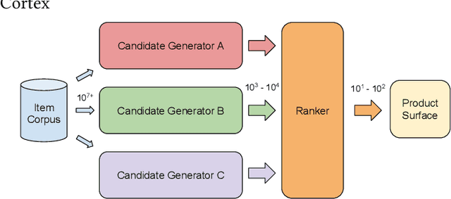 Figure 1 for Lessons Learned Addressing Dataset Bias in Model-Based Candidate Generation at Twitter