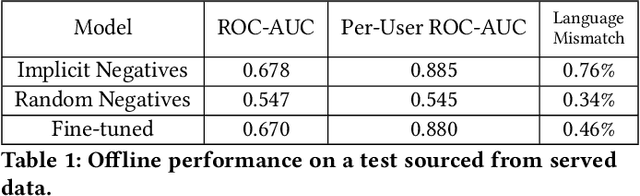 Figure 2 for Lessons Learned Addressing Dataset Bias in Model-Based Candidate Generation at Twitter