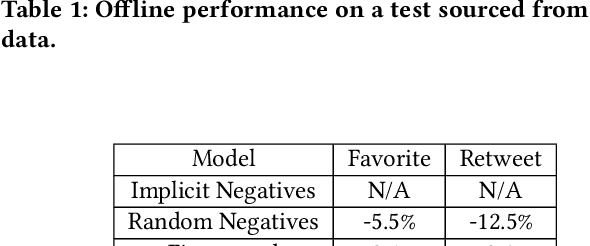 Figure 4 for Lessons Learned Addressing Dataset Bias in Model-Based Candidate Generation at Twitter