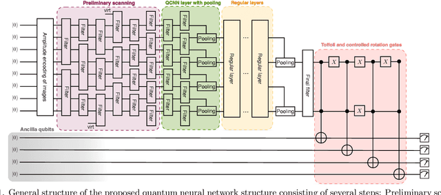 Figure 1 for Multiclass classification using quantum convolutional neural networks with hybrid quantum-classical learning