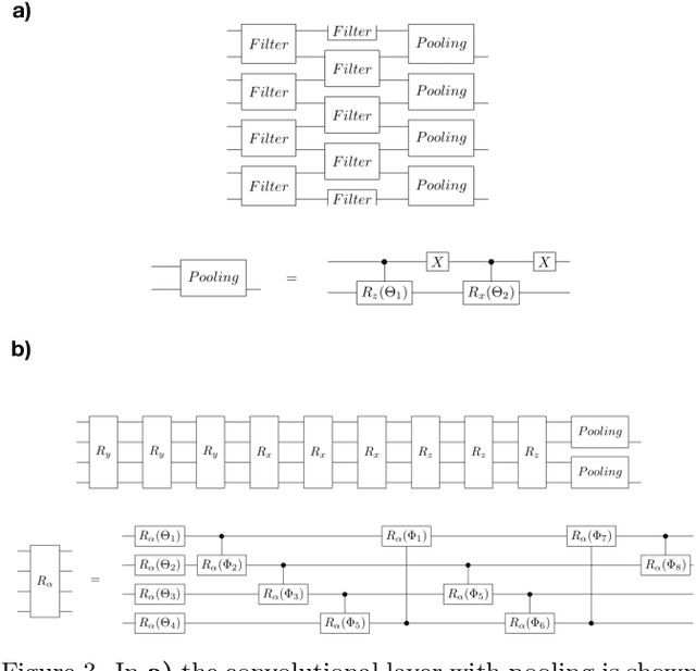 Figure 3 for Multiclass classification using quantum convolutional neural networks with hybrid quantum-classical learning