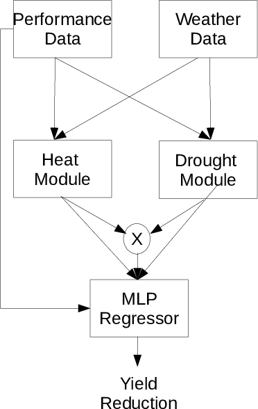 Figure 1 for Combining expert knowledge and neural networks to model environmental stresses in agriculture