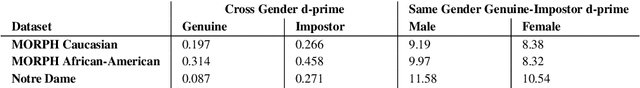 Figure 2 for Is Face Recognition Sexist? No, Gendered Hairstyles and Biology Are