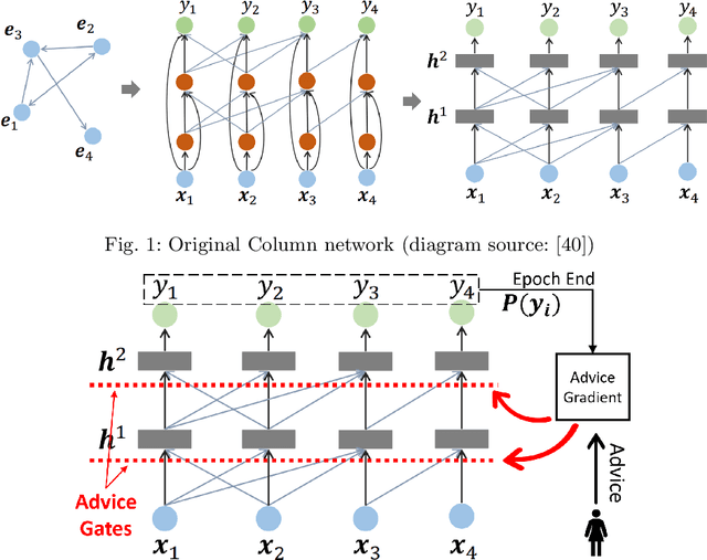 Figure 1 for Human-Guided Learning of Column Networks: Augmenting Deep Learning with Advice