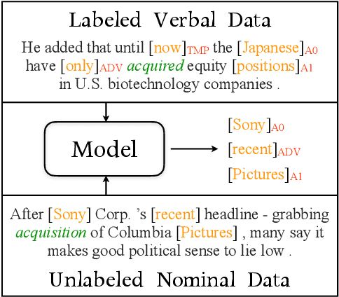 Figure 1 for Unsupervised Transfer of Semantic Role Models from Verbal to Nominal Domain