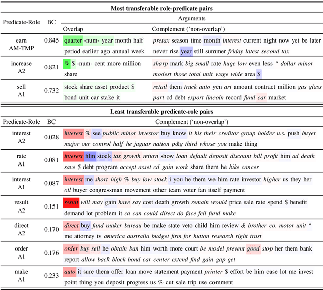 Figure 2 for Unsupervised Transfer of Semantic Role Models from Verbal to Nominal Domain