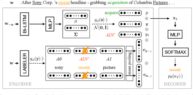 Figure 3 for Unsupervised Transfer of Semantic Role Models from Verbal to Nominal Domain
