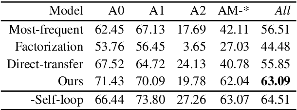 Figure 4 for Unsupervised Transfer of Semantic Role Models from Verbal to Nominal Domain