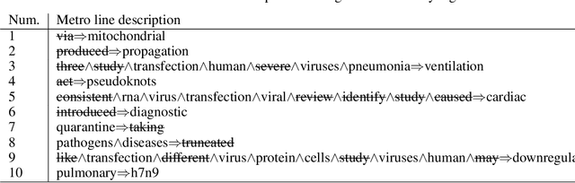 Figure 4 for Discovering associations in COVID-19 related research papers