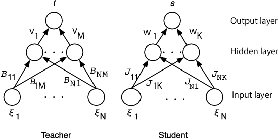 Figure 1 for Analysis of Dropout in Online Learning
