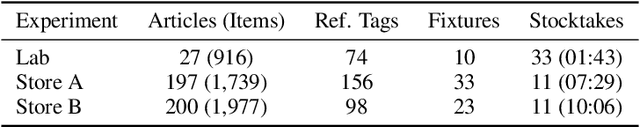 Figure 2 for RFID-based Article-to-Fixture Predictions in Real-World Fashion Stores