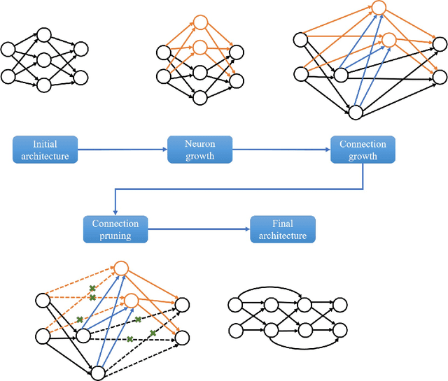 Figure 3 for SCANN: Synthesis of Compact and Accurate Neural Networks
