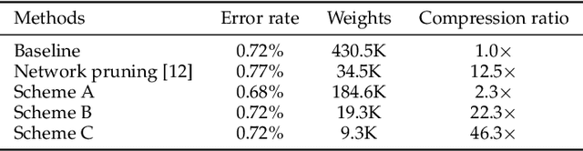 Figure 4 for SCANN: Synthesis of Compact and Accurate Neural Networks