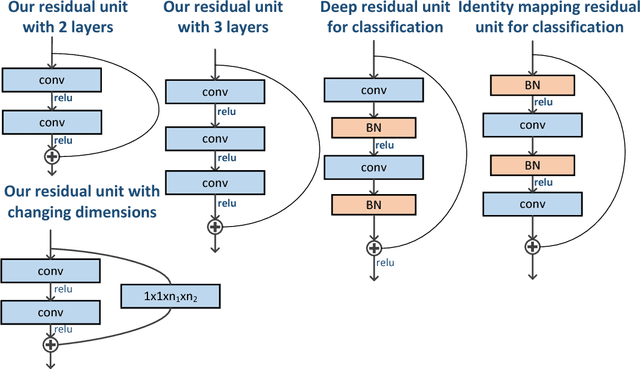 Figure 2 for Single Image Super-resolution via a Lightweight Residual Convolutional Neural Network