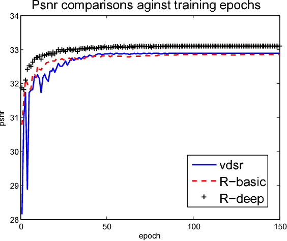 Figure 4 for Single Image Super-resolution via a Lightweight Residual Convolutional Neural Network