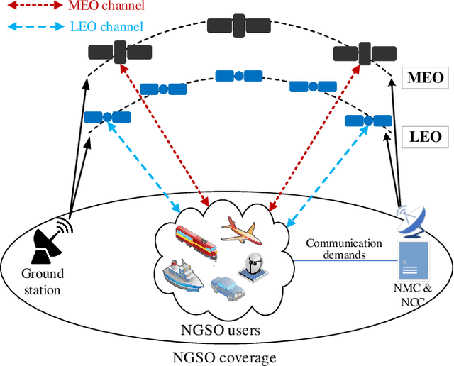 Figure 1 for An Overview of Channel Models for NGSO Satellites