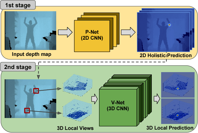 Figure 1 for Holistic Planimetric prediction to Local Volumetric prediction for 3D Human Pose Estimation