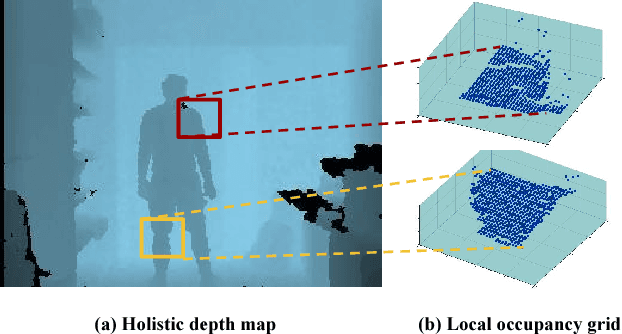 Figure 3 for Holistic Planimetric prediction to Local Volumetric prediction for 3D Human Pose Estimation