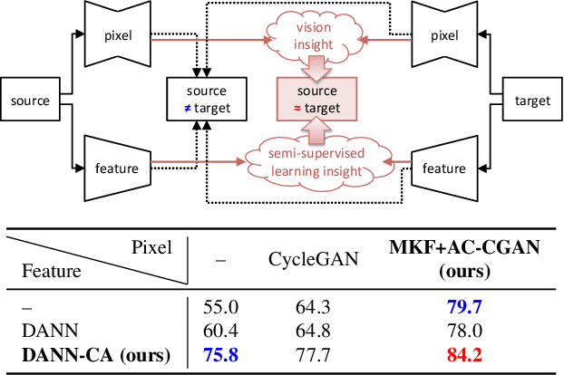 Figure 1 for Joint Pixel and Feature-level Domain Adaptation in the Wild