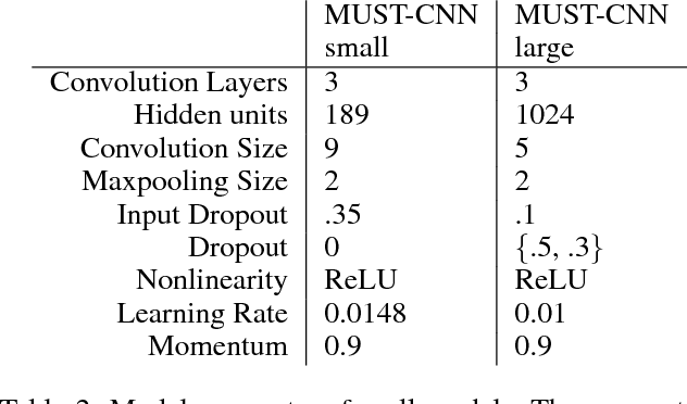 Figure 4 for MUST-CNN: A Multilayer Shift-and-Stitch Deep Convolutional Architecture for Sequence-based Protein Structure Prediction