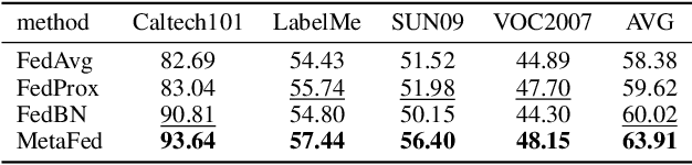 Figure 2 for MetaFed: Federated Learning among Federations with Cyclic Knowledge Distillation for Personalized Healthcare