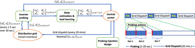 Figure 1 for Smart Inverter Grid Probing for Learning Loads: Part I - Identifiability Analysis