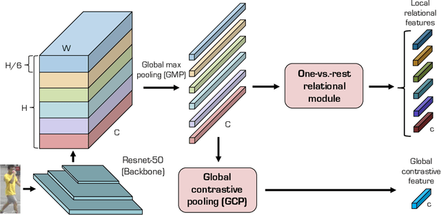 Figure 1 for Relation Network for Person Re-identification