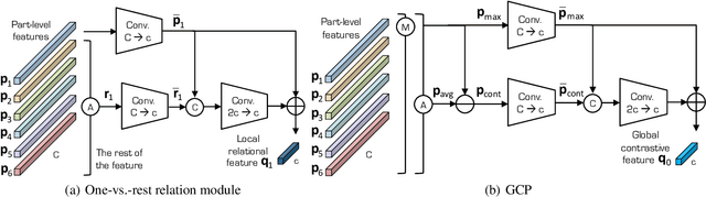 Figure 3 for Relation Network for Person Re-identification