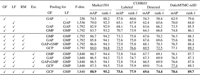Figure 4 for Relation Network for Person Re-identification