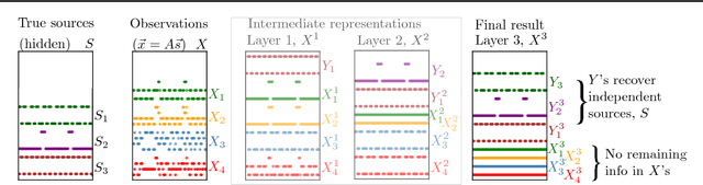 Figure 4 for The Information Sieve