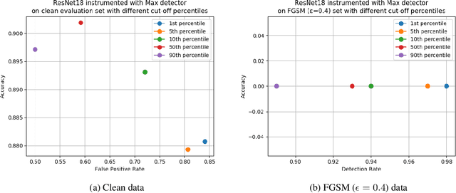 Figure 3 for The Taboo Trap: Behavioural Detection of Adversarial Samples