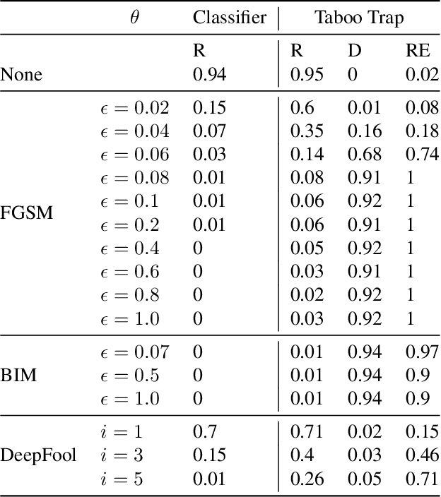 Figure 2 for The Taboo Trap: Behavioural Detection of Adversarial Samples