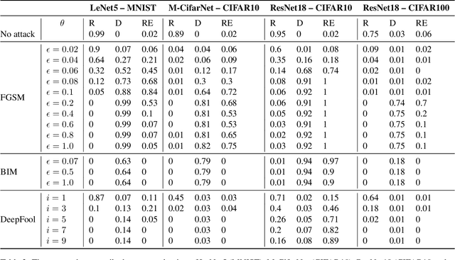 Figure 4 for The Taboo Trap: Behavioural Detection of Adversarial Samples