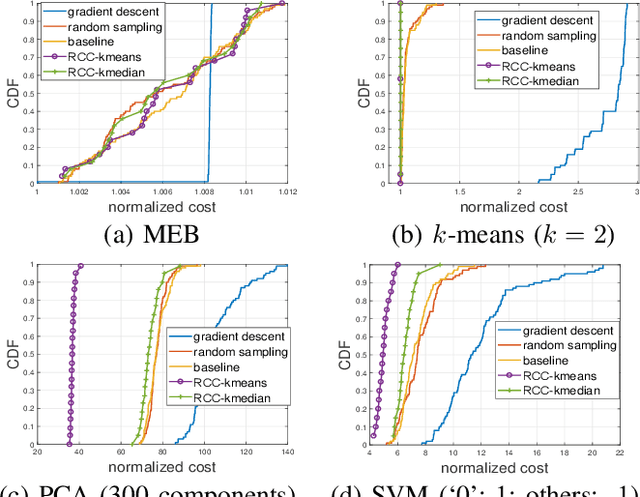 Figure 2 for Robust Coreset Construction for Distributed Machine Learning