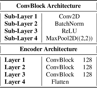 Figure 1 for Bioacoustic Event Detection with prototypical networks and data augmentation