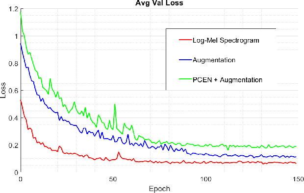 Figure 3 for Bioacoustic Event Detection with prototypical networks and data augmentation