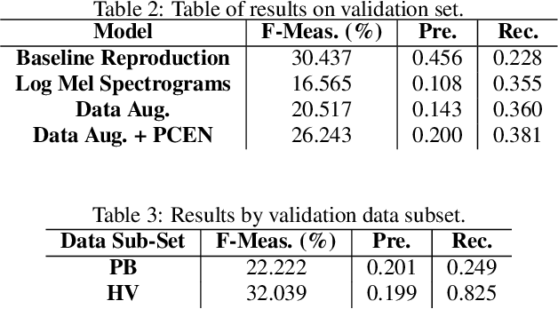 Figure 4 for Bioacoustic Event Detection with prototypical networks and data augmentation