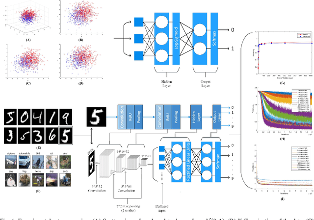 Figure 1 for Single neuron-based neural networks are as efficient as dense deep neural networks in binary and multi-class recognition problems