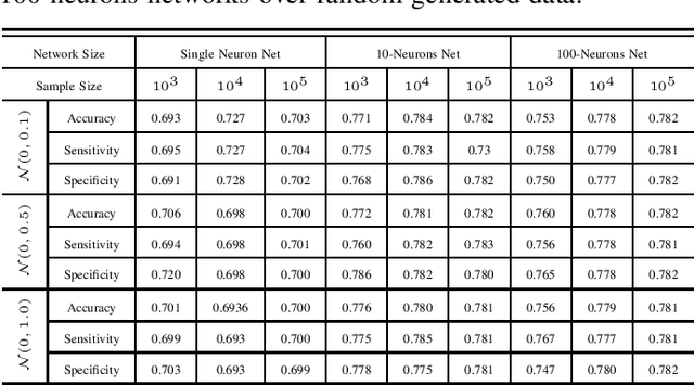 Figure 3 for Single neuron-based neural networks are as efficient as dense deep neural networks in binary and multi-class recognition problems