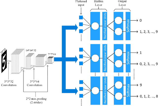Figure 2 for Single neuron-based neural networks are as efficient as dense deep neural networks in binary and multi-class recognition problems