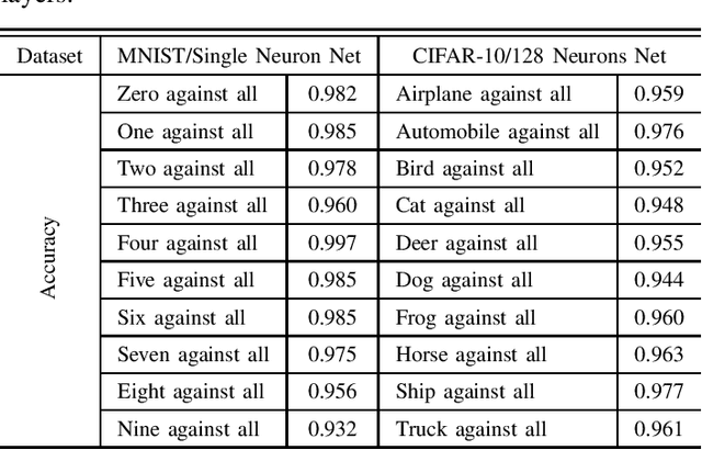 Figure 4 for Single neuron-based neural networks are as efficient as dense deep neural networks in binary and multi-class recognition problems