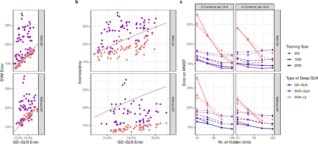 Figure 4 for The Implicit Bias of Gradient Descent on Generalized Gated Linear Networks