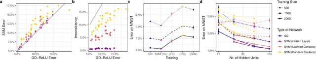 Figure 3 for The Implicit Bias of Gradient Descent on Generalized Gated Linear Networks