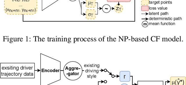 Figure 2 for A Generative Car-following Model Conditioned On Driving Styles