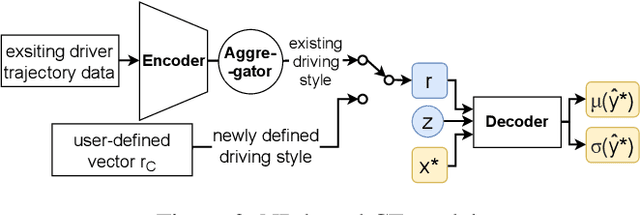 Figure 3 for A Generative Car-following Model Conditioned On Driving Styles