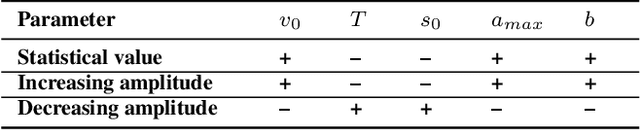 Figure 4 for A Generative Car-following Model Conditioned On Driving Styles