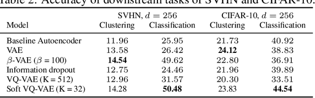 Figure 4 for Quantization-Based Regularization for Autoencoders