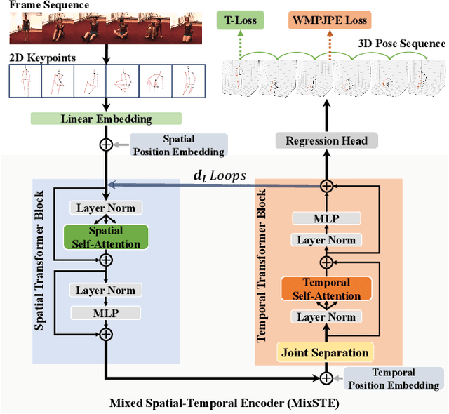 Figure 3 for MixSTE: Seq2seq Mixed Spatio-Temporal Encoder for 3D Human Pose Estimation in Video