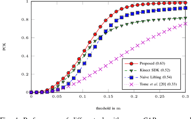 Figure 4 for 3D Human Pose Estimation in RGBD Images for Robotic Task Learning